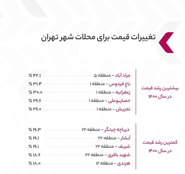 تغییرات قیمت املاک در تهران