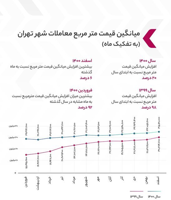 میانگین قیمت املاک تهران