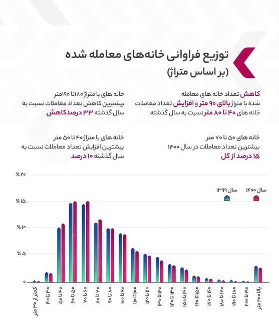 توزیع فراوانی خانه های معامله شده