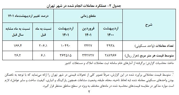 عملکرد معاملات انجام شده در تهران