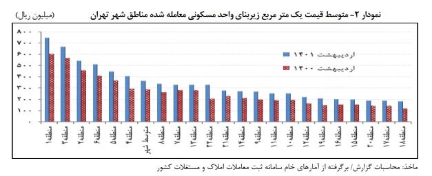 متوسط قیمت مسکن در تهران