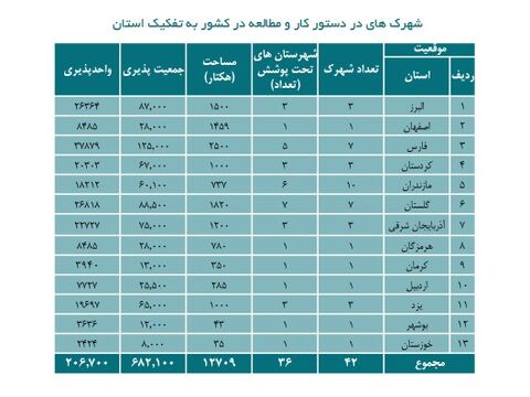 شهرهای جدید