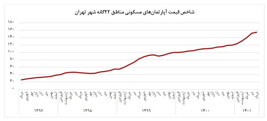 شاخص قیمت مسکن