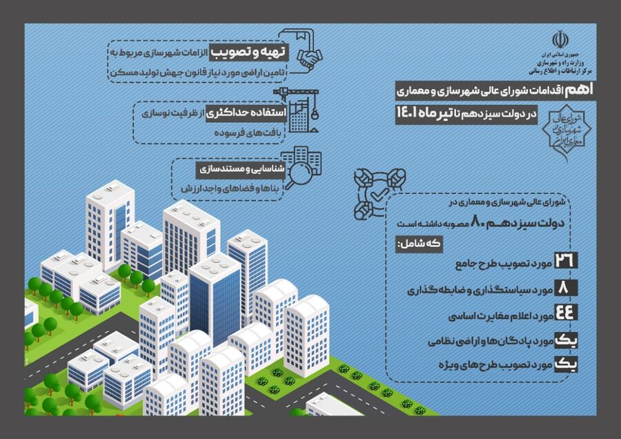 اقدامات شورای عالی شهرسازی و معماری
