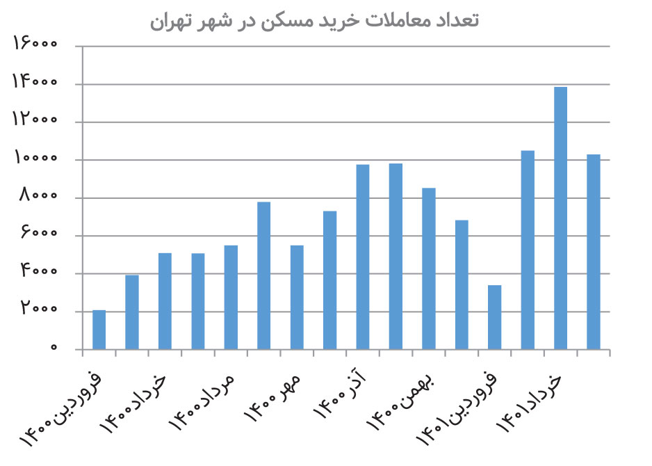 نمودار معاملات مسکن در شهر تهران