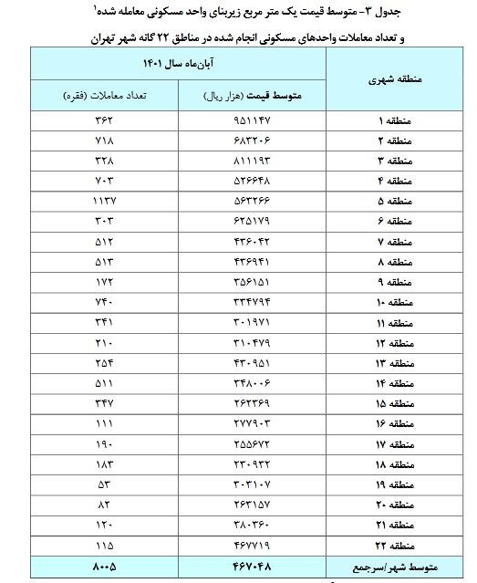 معاملات مسکن