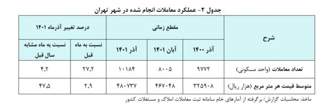 معاملات انجام شده در تهران