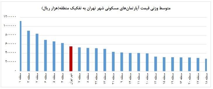 متوسط وزنی قیمت آپارتمان های مسکونی در تهران