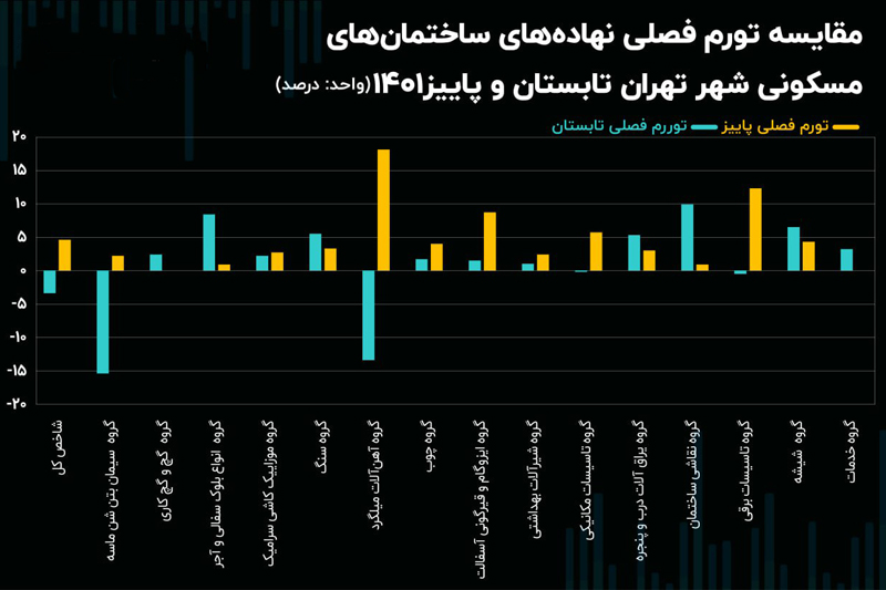 مقایسه تورم فصلی نهاده های ساختمان های مسکونی شهر تهران تابستان و پاییز 1401