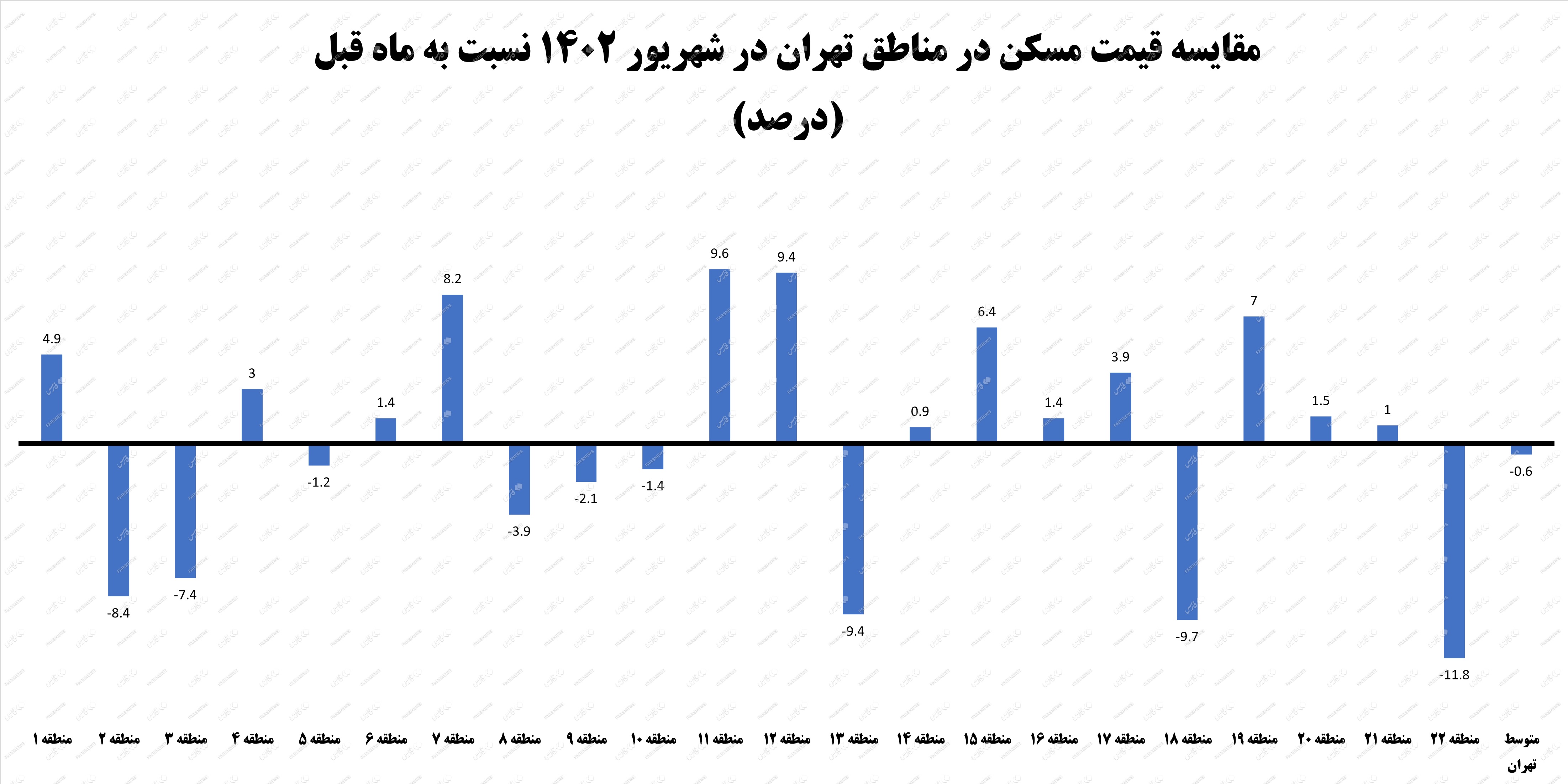 نمودار مقایسه قیمت مسکن در مناطق تهران در شهرویر 1402 نسبت به مردادماه