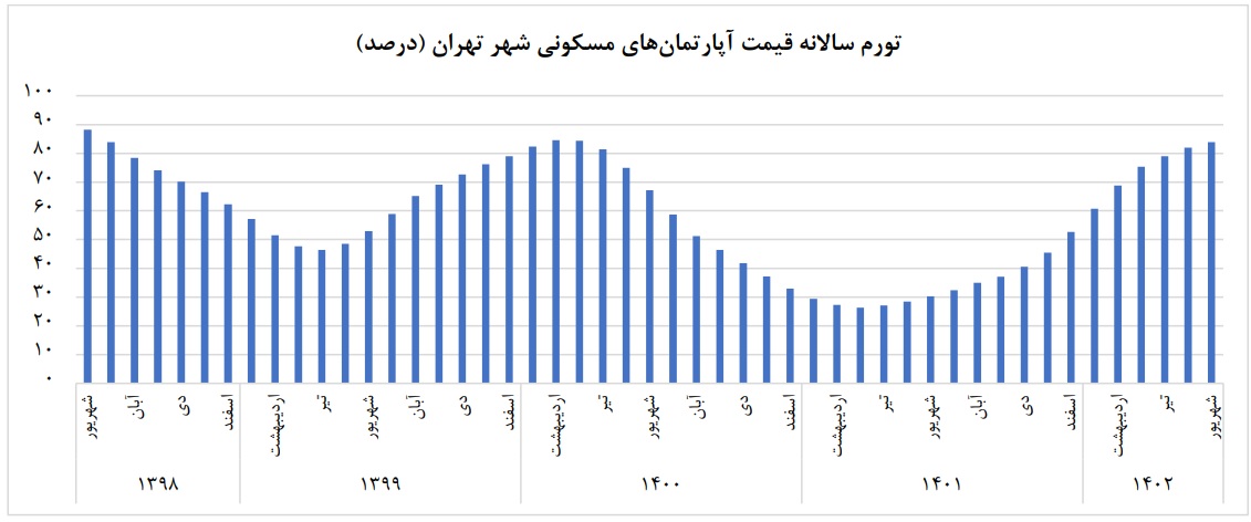 تورم سالانه قیمت آپارتمان های مسکونی شهر تهران