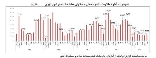آمار عملکرد تعداد واحدهای مسکونی معامله شده در شهر تهران