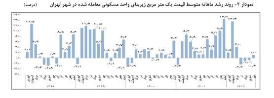 روند رشد ماهانه متوسط قیمت یک مترمربع زیربنای واحد مسکونی معامله شده در شهر تهران