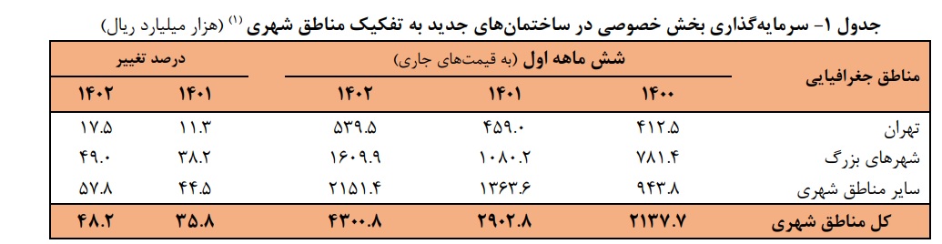 سرمایه گذاری در حوزه ساختمان‌ مناطق شهری ۴۸.۲ درصد افزایش یافت