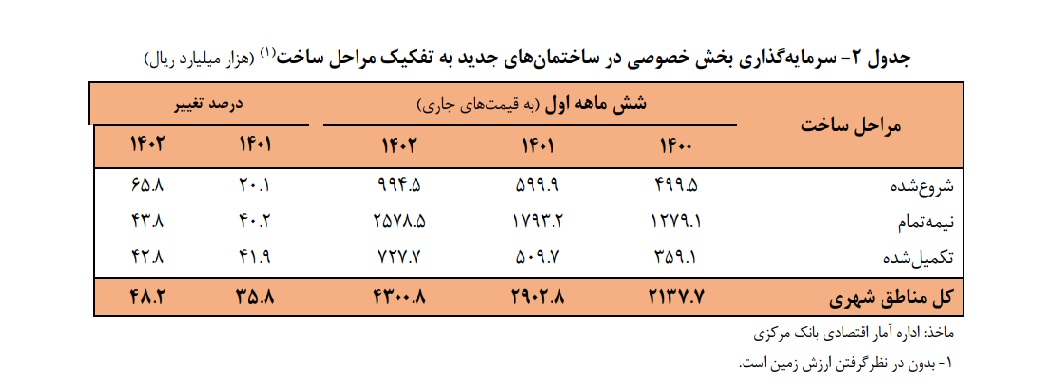 سرمایه گذاری در حوزه ساختمان‌ مناطق شهری ۴۸.۲ درصد افزایش یافت