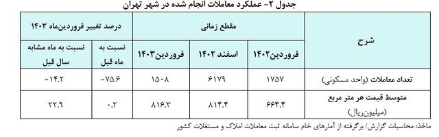 جدول عملکرد معاملات انجام شده در تهران