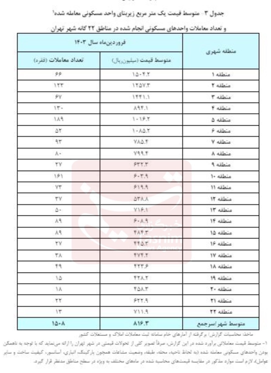 متوسط قیمت مسکن و تعداد معاملات انجام شده در مناطق 22گانه شهر تهران