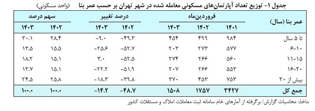 توزیع تعداد آپارتمان های معامله شده در شهر تهران بر حسب عمر بنا