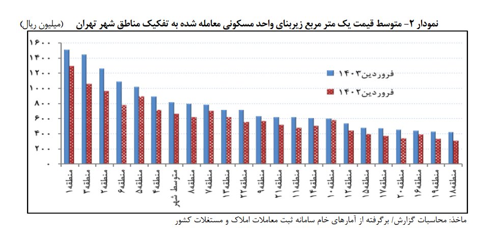 متوسط قیمت مسکن در مناطق 22 گانه شهر تهران