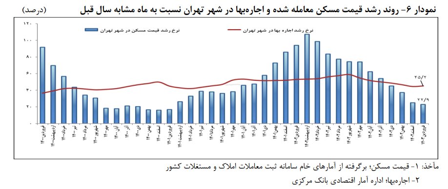 روند رشد قیمت مسکن و اجاره بها در تهران نسبت به ماه مشابه سال قبل
