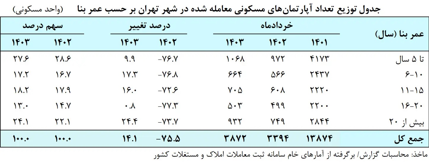 میانگین قیمت مسکن در تهران افزایش یافت