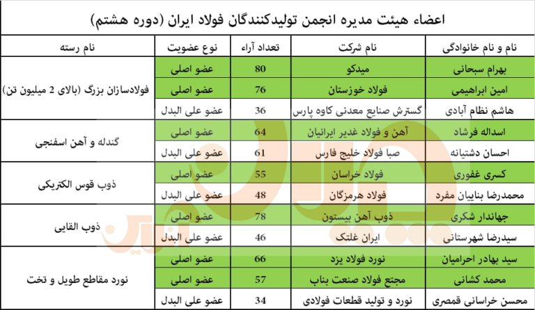 انتخابات انجمن فولاد