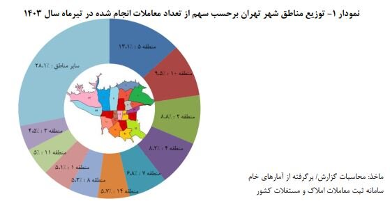 نمودار معاملات انجام شده مسکن در مناطق مختلف تهران