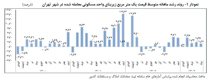 نمودار معاملاتی بازار مسکن