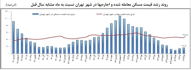 نمودار روند رشد قیمت مسکن مهامله شده و اجاره بها در شهر تهران