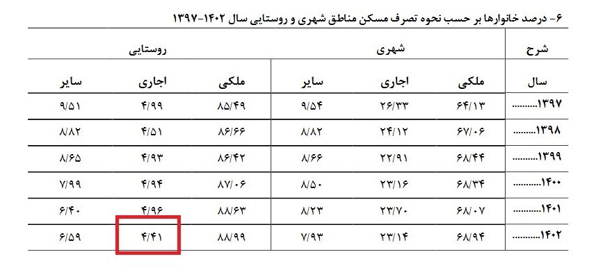  چهار درصد خانوارهای روستایی مستاجر هستند 