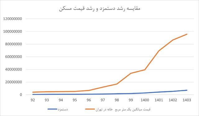 نمودار رشد قیمت مسکن و درآمد خانوار