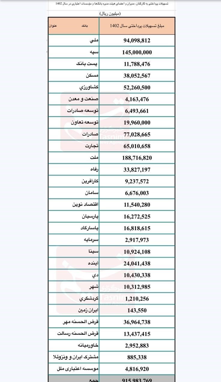 مبلغ تسهیلات پرداختی بانک ها به کارکنان خود در سال 1402