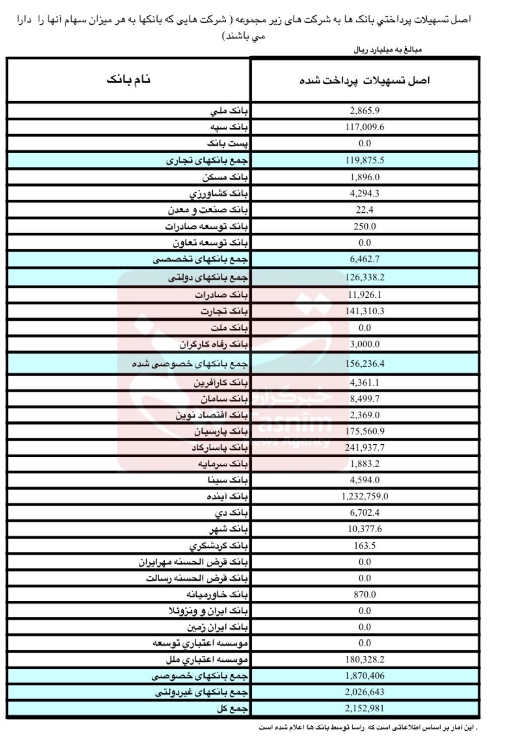 اصل تسهیلات پرداختی بانک ها به شرکت های زیرمجموعه