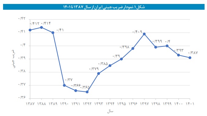 نمودار ضریب جینی ایران