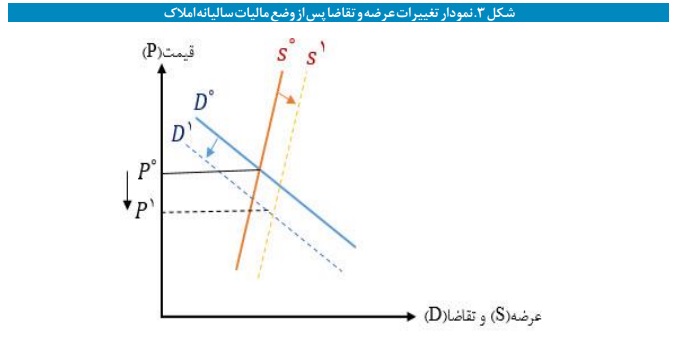 نمودار تغییرات عرضه و تقاضا پس از وضع مالیات سالیانه املاک