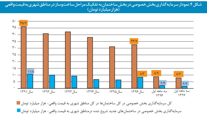 نمودار سرمایه گذاری بخش خصوصی در بخش ساختمان