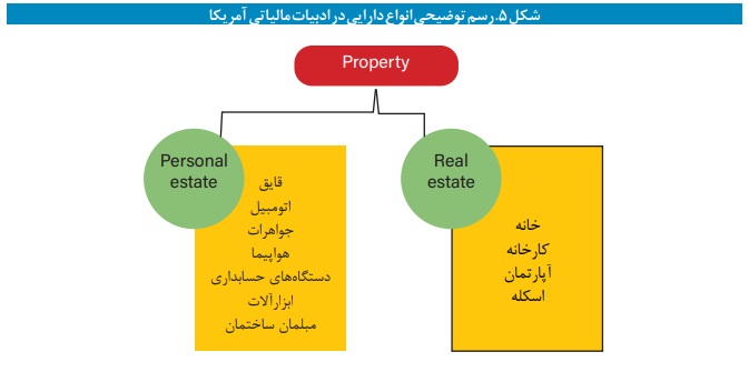 رسم توضیحی انواع دارایی در ادبیات مالیاتی آمریکا