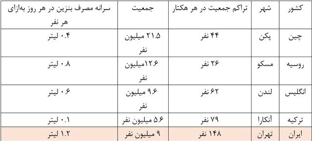 نقش تراکم جمعیت در افزایش مصرف بنزین