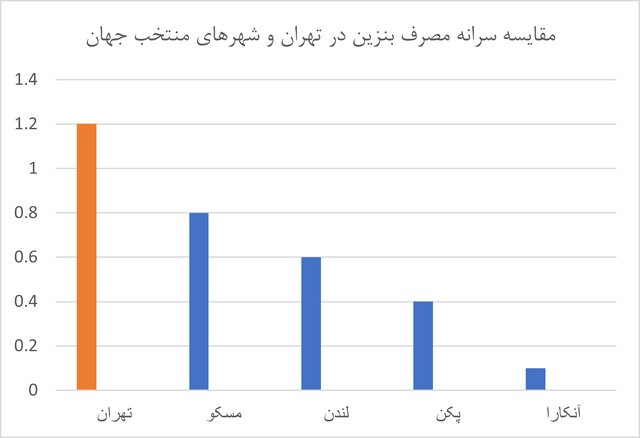 مقایسه سرانه مصرف بنزین در تهران و شهرهای منتخب جهان