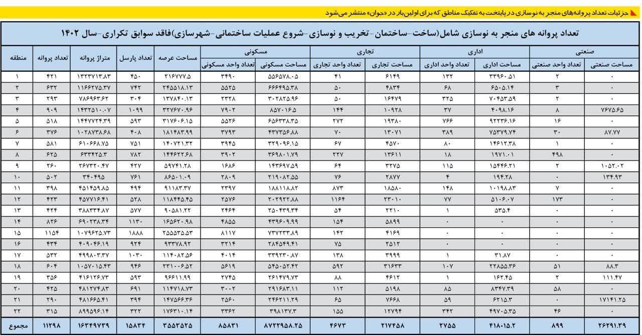 تعداد پروانه های منجر به نوسازی بافت های فرسوده در شهر تهران