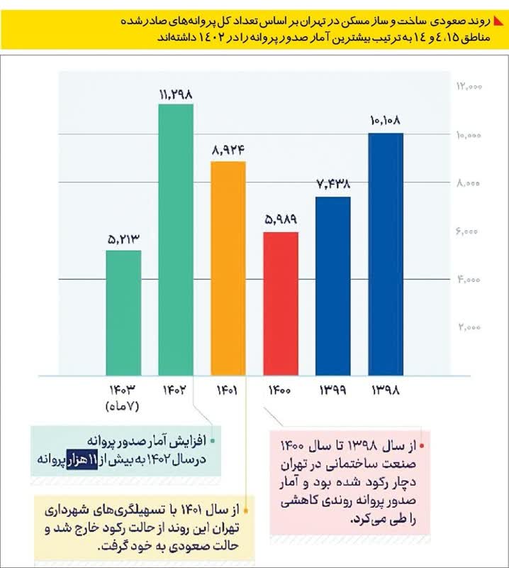 روند صعودی ساخت و ساز