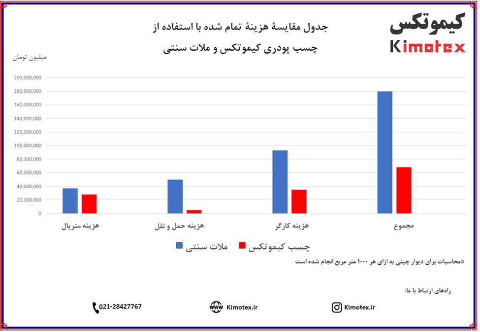 جدول مقایسۀ هزینه