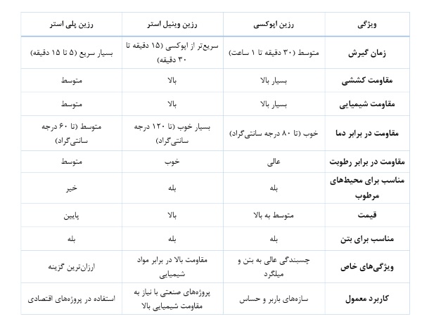 جدول مقایسه انواع رزین در چسب کاشت میلگرد