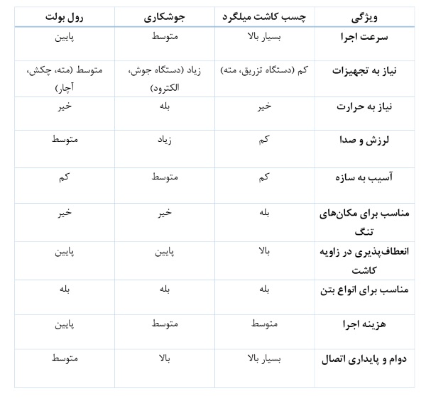 مقایسه چسب کاشت میلگرد با روش‌های دیگر