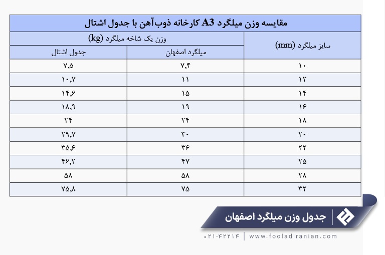 جدول وزن میلگرد اصفهان