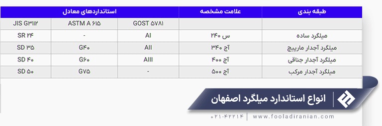 استاندارد تولید میلگرد اصفهان