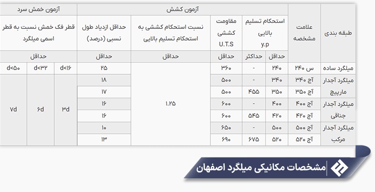 خواص مکانیکی میلگرد اصفهان