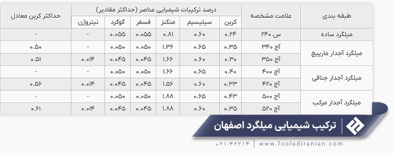 آنالیز شیمیایی میلگرد اصفهان