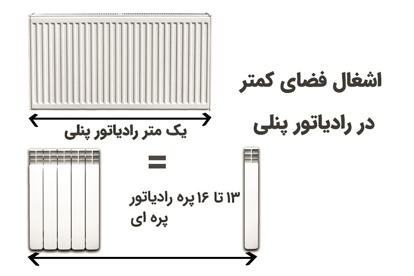 اشغال فضای کمتر در رادیاتور پنلی