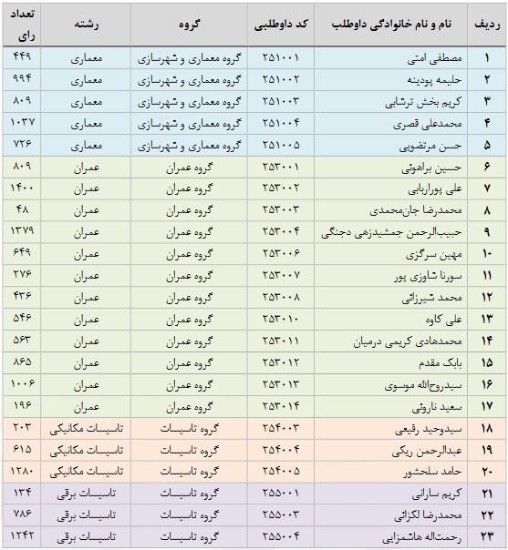 نتایج دهمین دوره انتخابات هیئت مدیره سازمان نظام مهندسی ساختمان استان سیستان و بلوچستان 